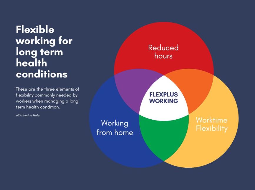 A Venn diagram demonstrating flexible working